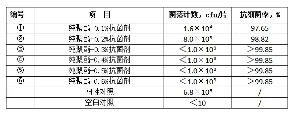 粉末涂料用抗菌防霉剂的研究进展